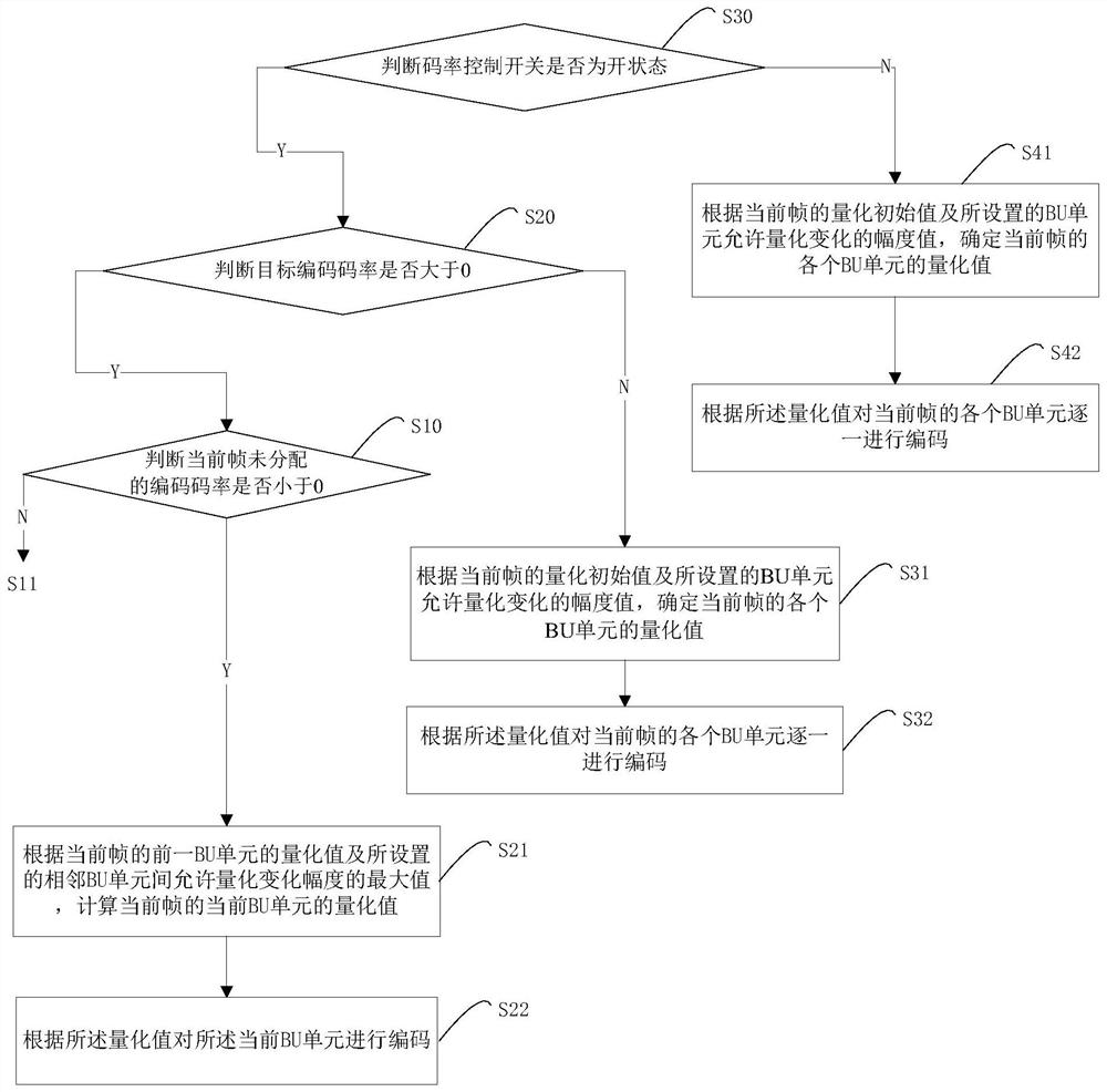 H264 macroblock-level code rate control method and device and readable storage medium