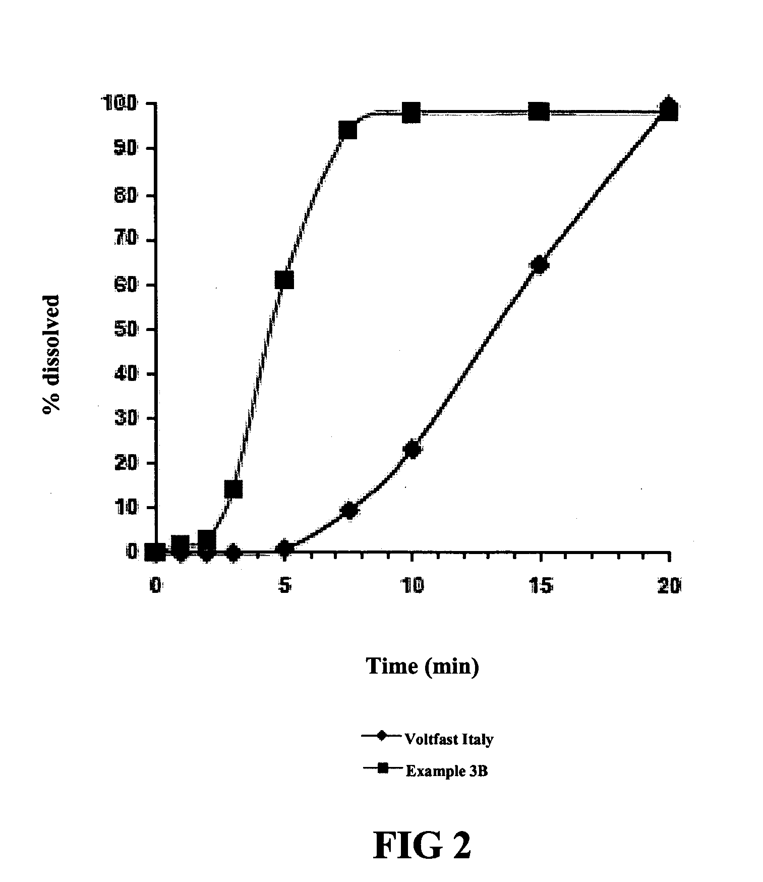 Blister packaging for acute pain regimens