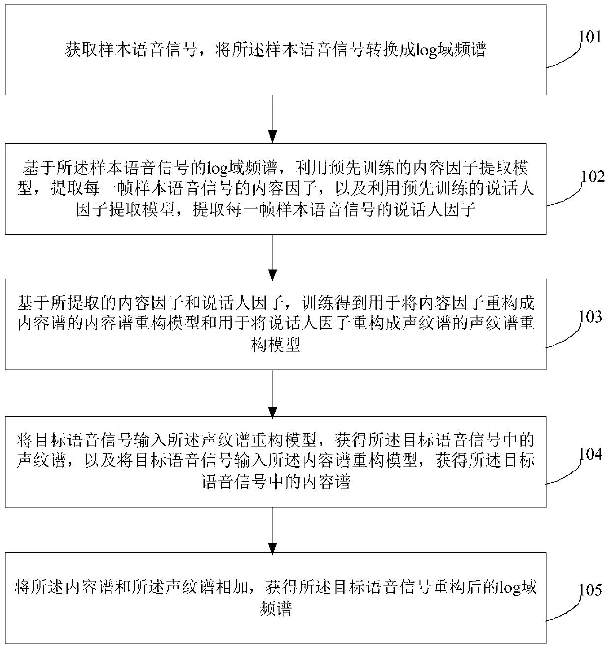 Speech signal reconstruction method and device