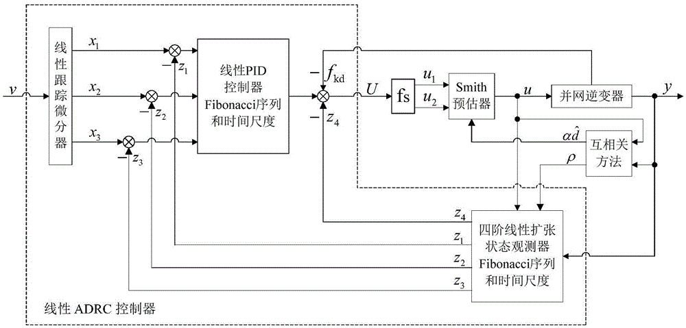 A compensation method for uncertain large time delay suitable for new energy generators