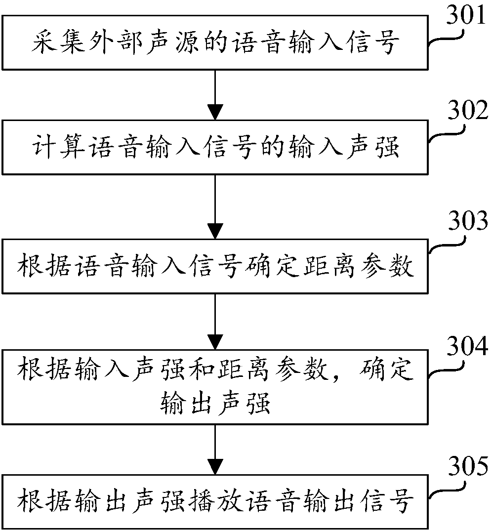 Output sound intensity adjustment method and device, electronic device and storage medium