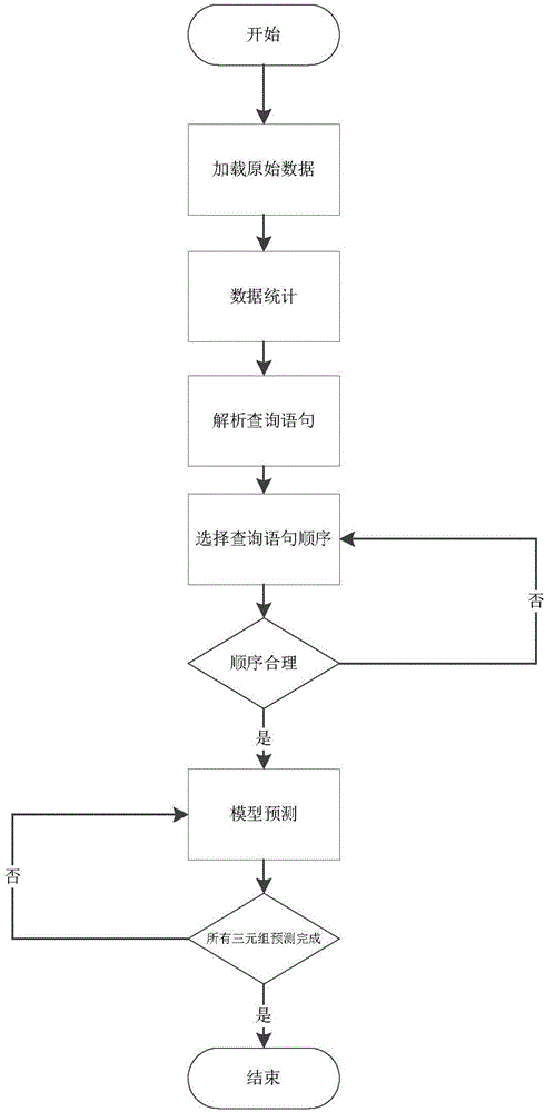 Graph query expenditure method for complete historic records