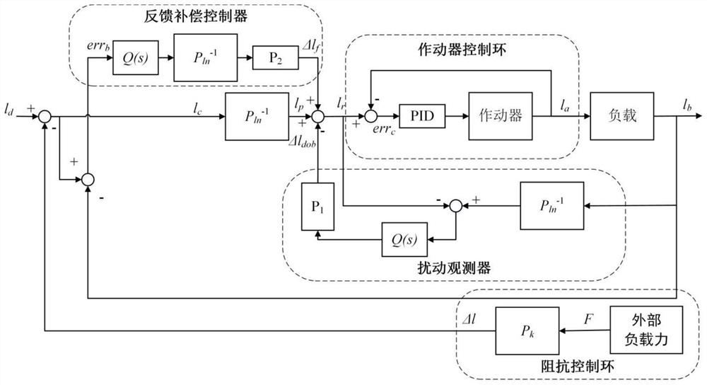 Compensation-based compliance control system and method for series elastic actuators