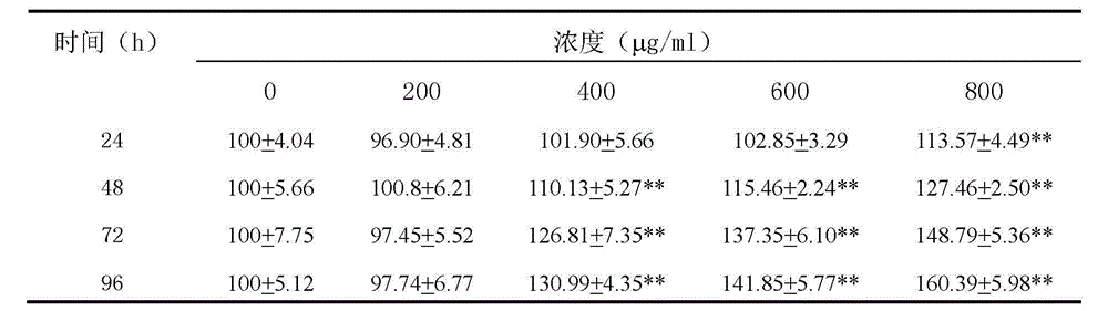 A preparation method of fish egg glycoprotein with anti-osteoporosis effect