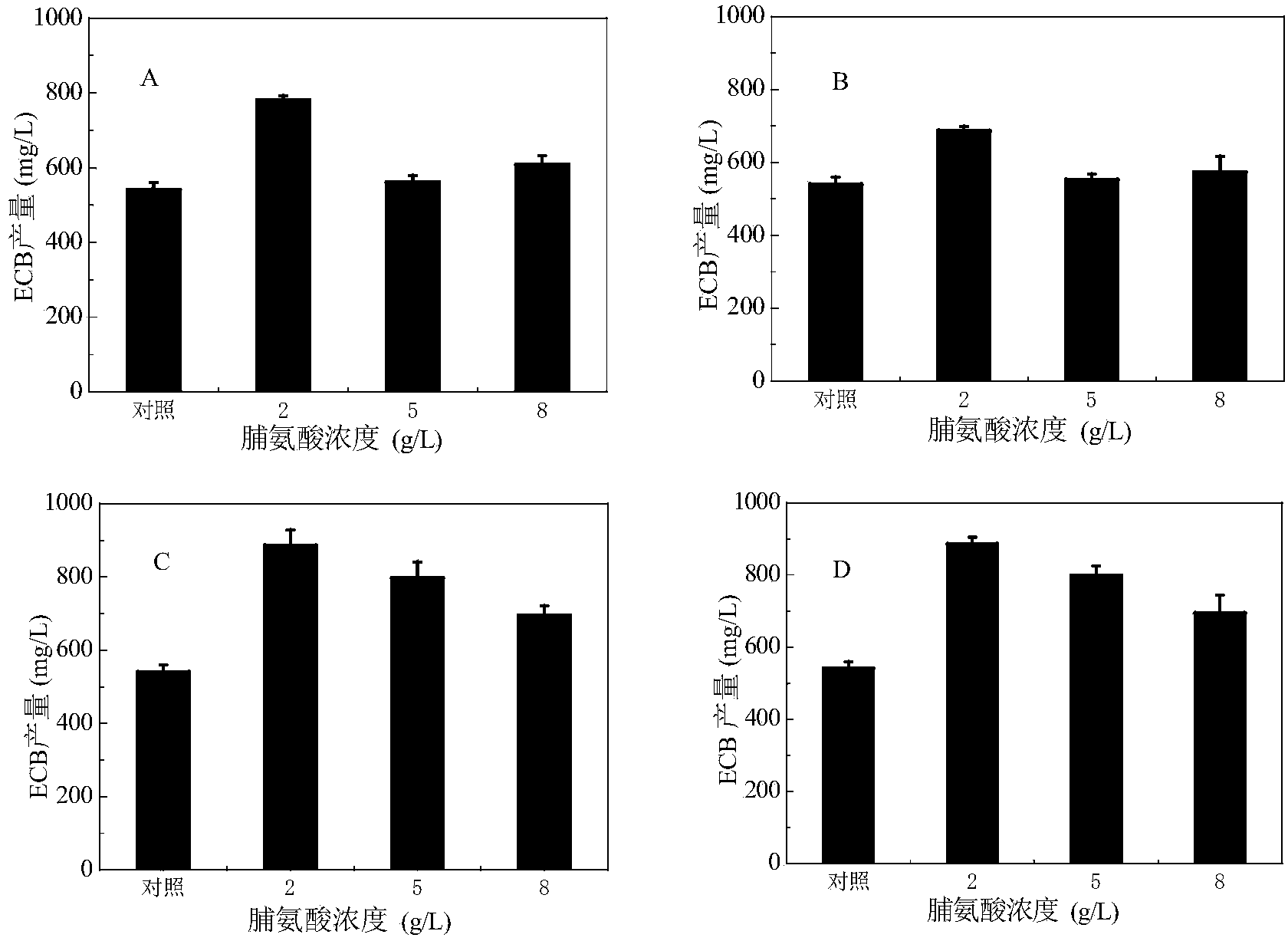 Method for increasing yield of anidulafungin precursor compound Echinocandin B