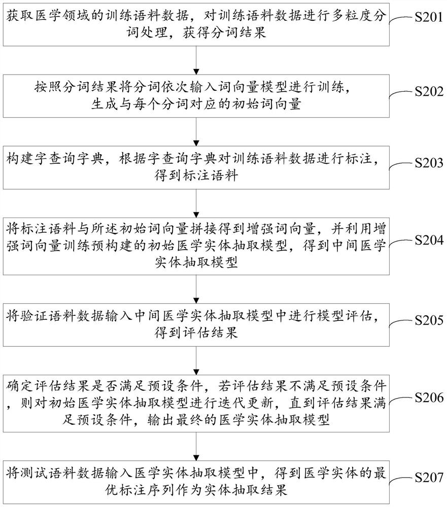 Medical entity extraction method and device based on vocabulary enhancement, equipment and medium