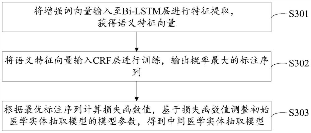 Medical entity extraction method and device based on vocabulary enhancement, equipment and medium