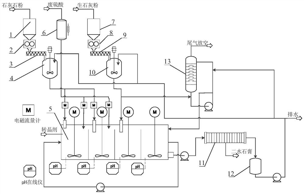 A continuous production system and method for producing low-water calcium sulfate from waste sulfuric acid