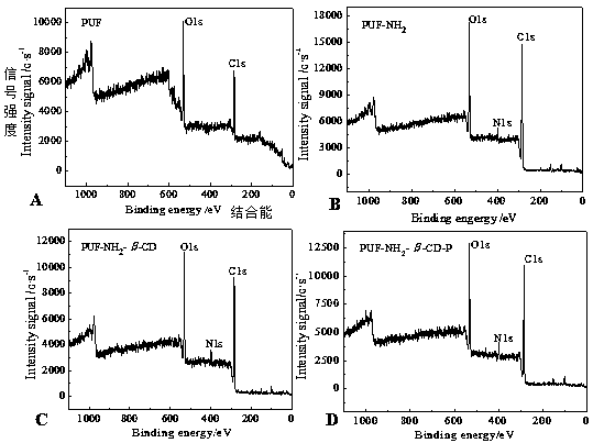 Polyurethane foam surface-coupled β-cyclodextrin adsorption material and its preparation method and application