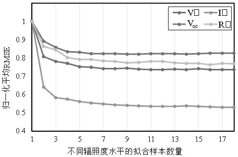 Photovoltaic array fault diagnosis method based on semi-supervised extreme learning machine