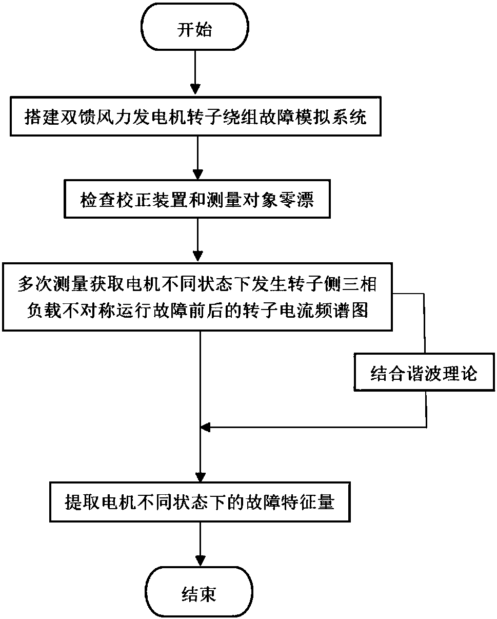 Double-fed wind generator rotor winding three-phase asymmetric load fault diagnosis method