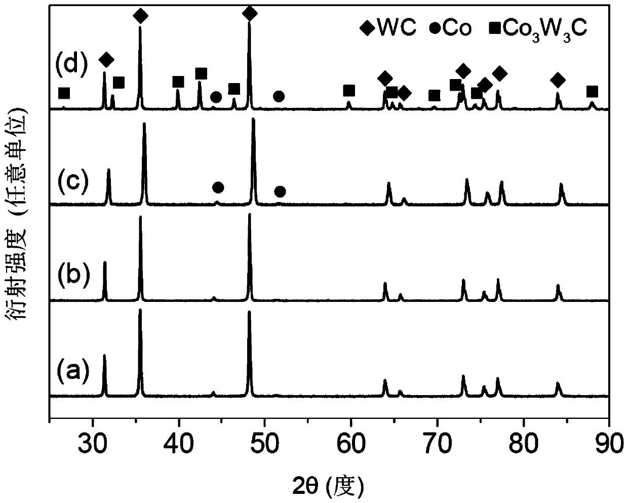 A preparation method of wc-co thermal spray powder with liquid phase sintered structure characteristics