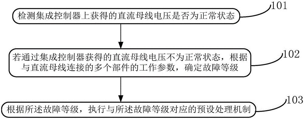 Method and device for controlling DC bus voltage fault of vehicle