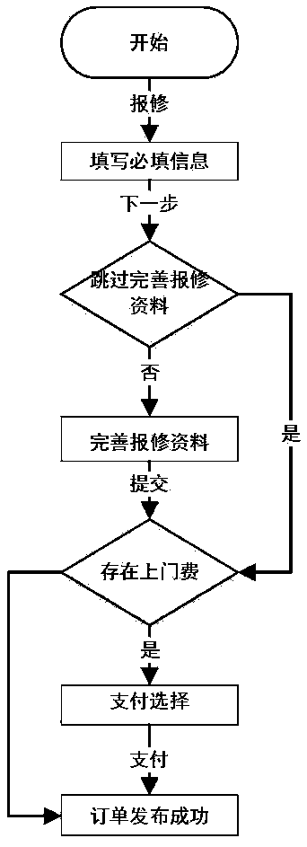 An electric power repair system based on mobile phone APP