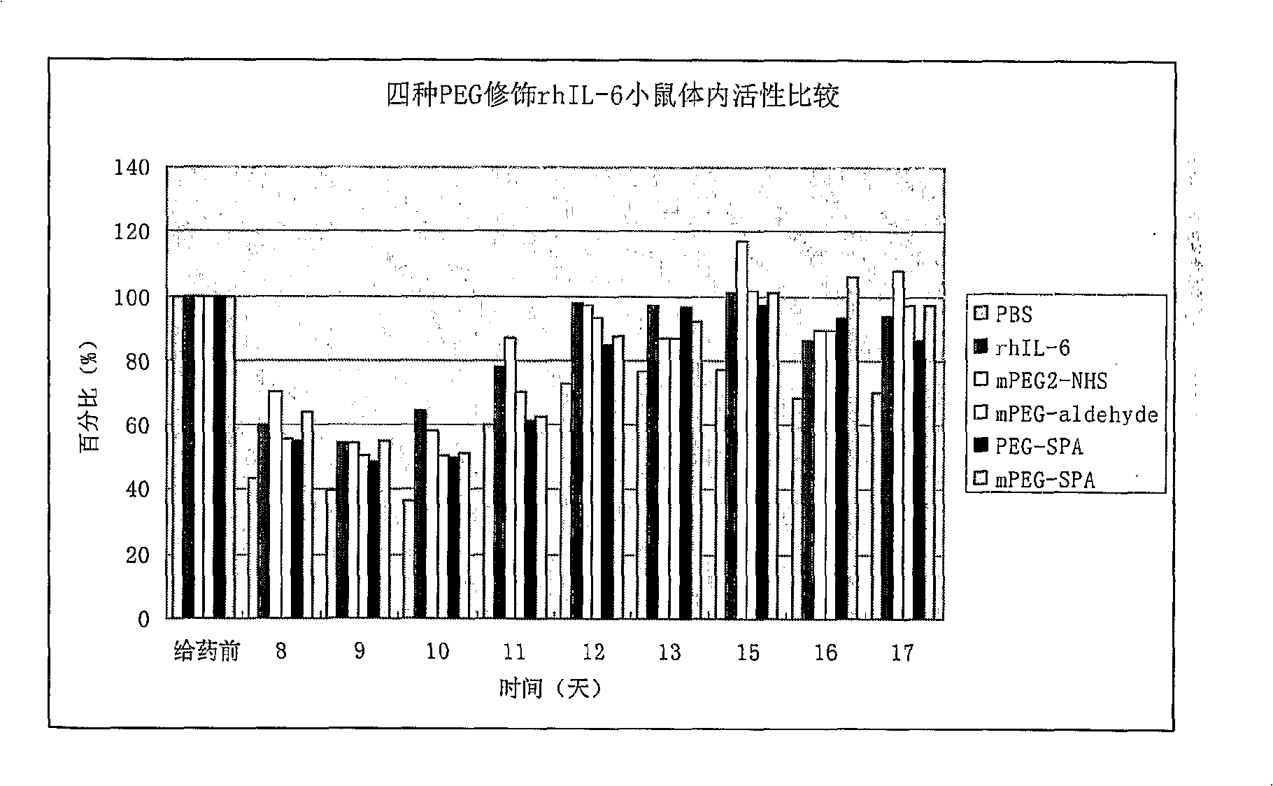 Interleukin-6 polyethylene glycol conjugate and its preparing method and use