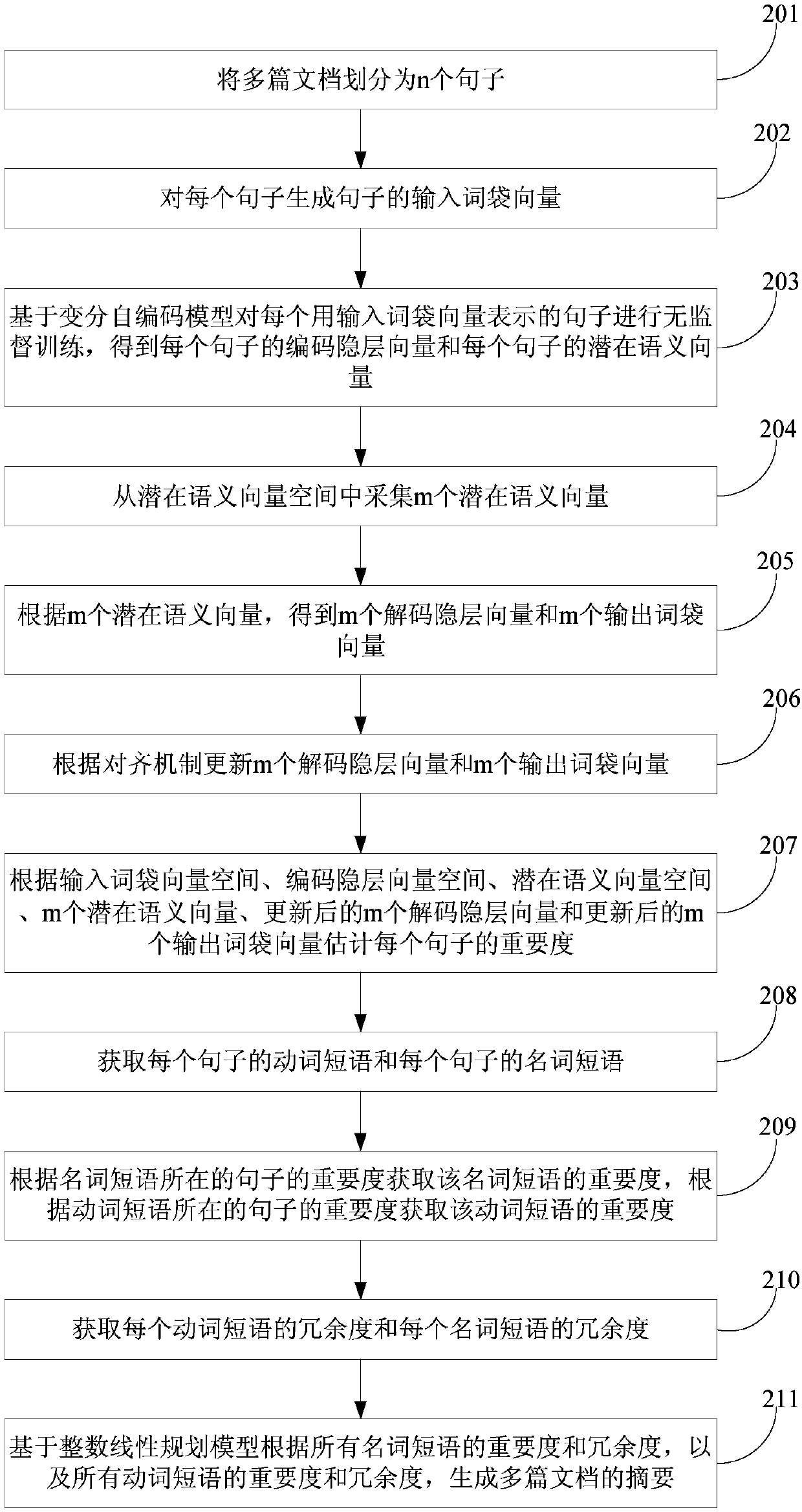 Method and device for generating multi-document summarization