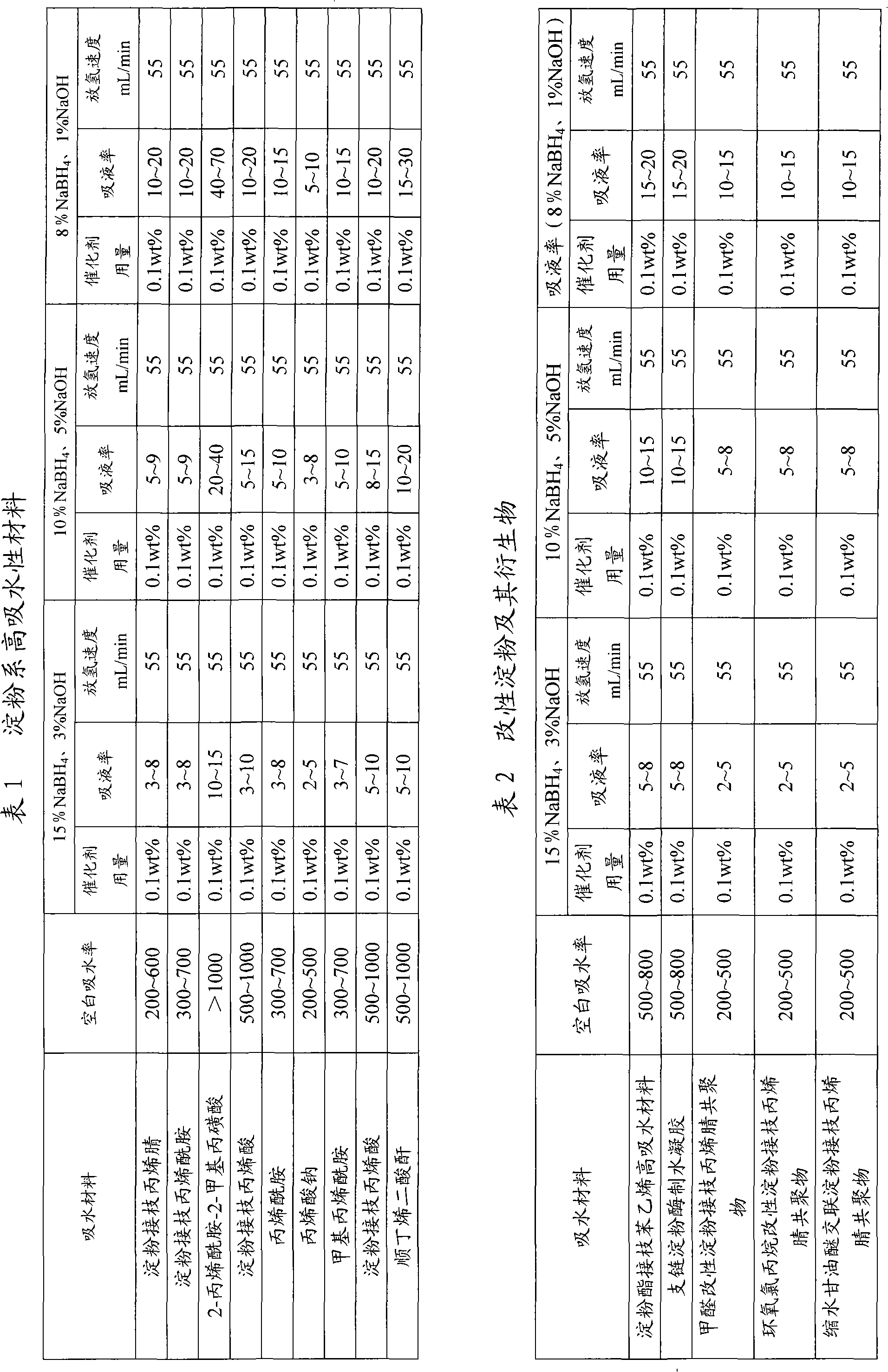 Preparation of hydrogen-storage material used for fuel cell