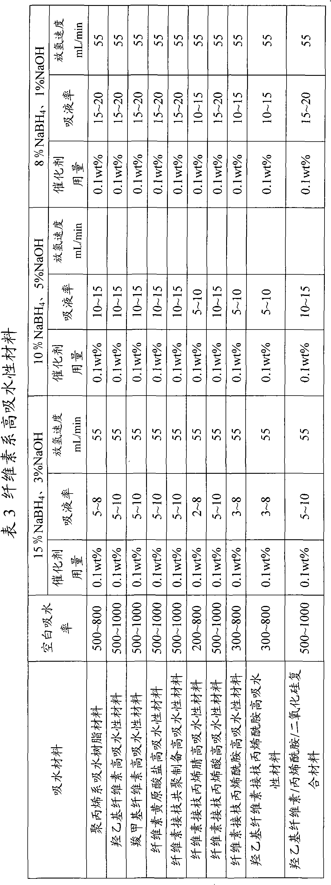 Preparation of hydrogen-storage material used for fuel cell