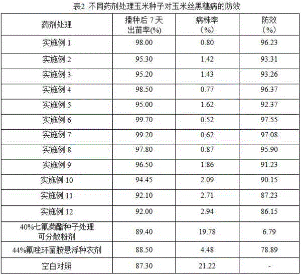 Pesticide composition containing tefluthrin and sedaxane and preparation method and application thereof