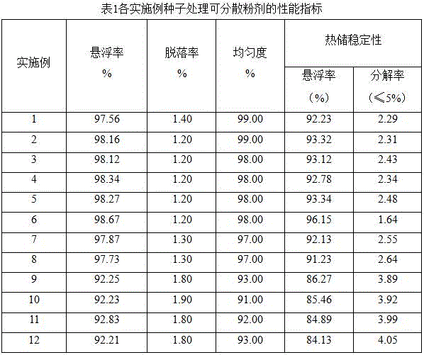 Pesticide composition containing tefluthrin and sedaxane and preparation method and application thereof