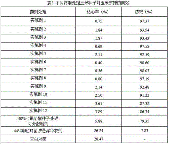 Pesticide composition containing tefluthrin and sedaxane and preparation method and application thereof