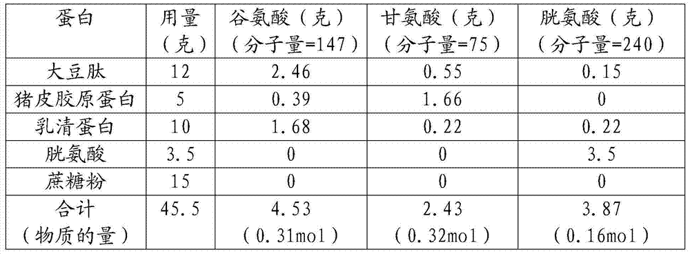 Functional food for improving concentration of glutathione in human body and preparation method of functional food