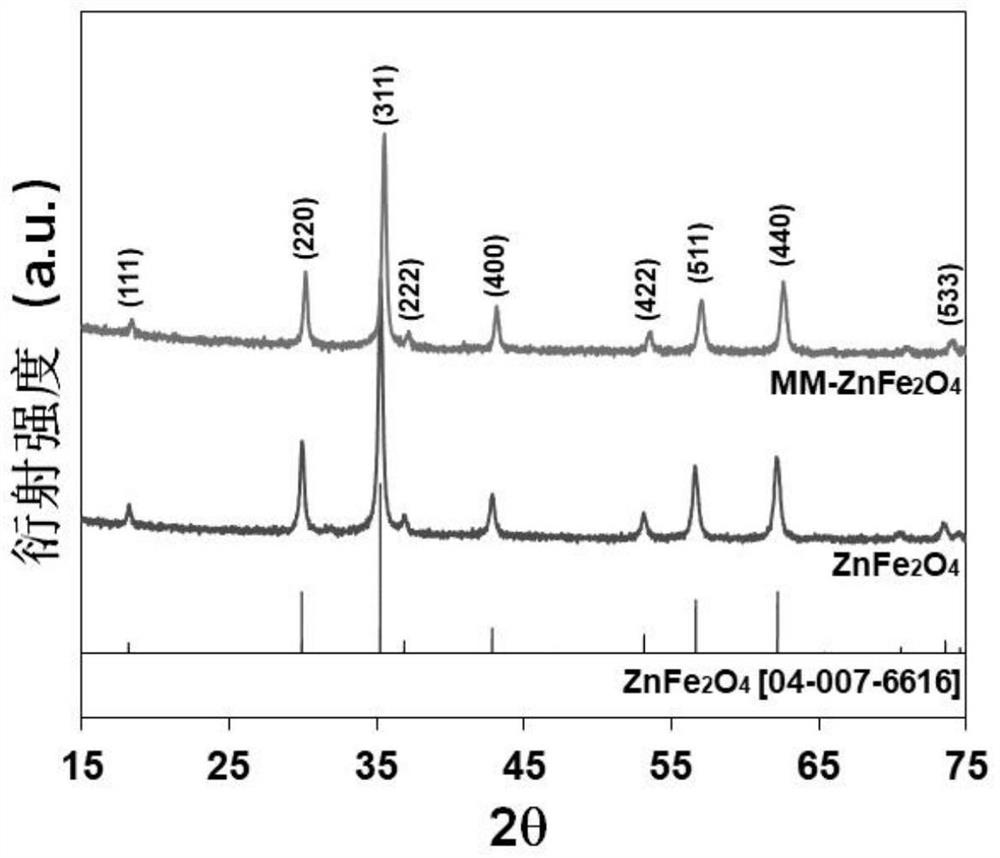 Method for treating organic pesticide by activating sulfate radicals based on iron-based polyatomic coupling catalyst