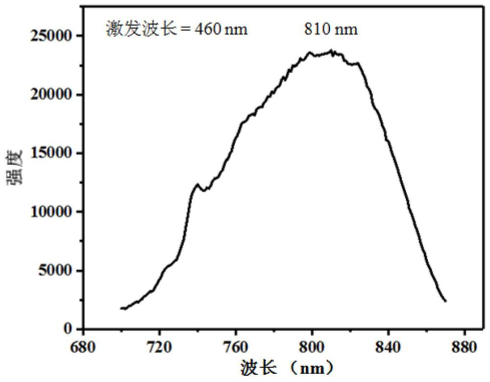 Near-infrared light-emitting material, preparation method and light-emitting device