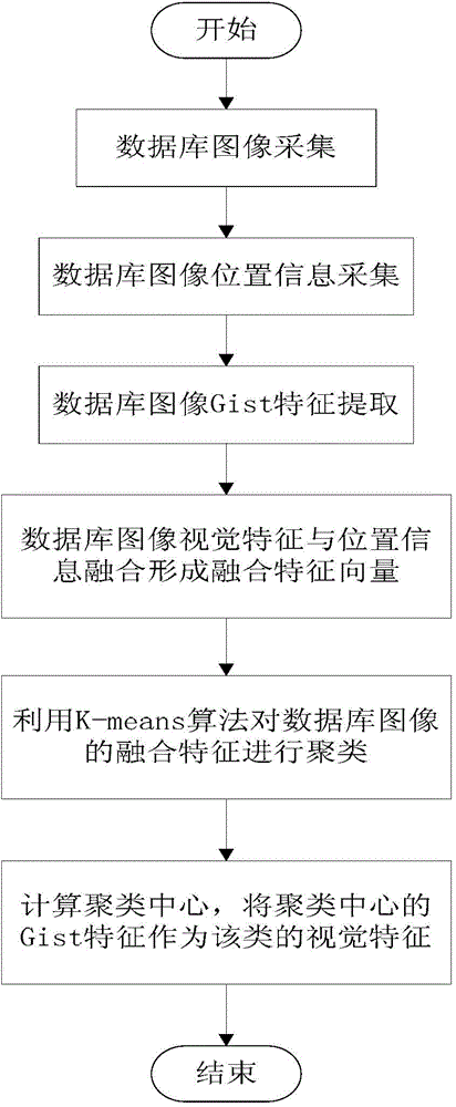 Image classification and searching method based on geographic position characteristics and overall situation vision characteristics