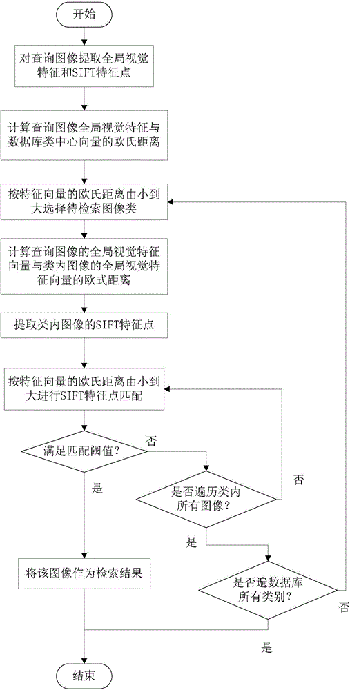 Image classification and searching method based on geographic position characteristics and overall situation vision characteristics