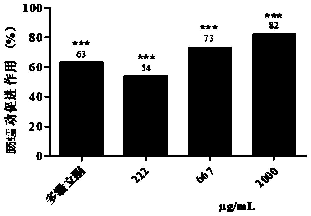 Composition capable of reducing blood fat and improving gastrointestinal tract function, and preparation method for composition