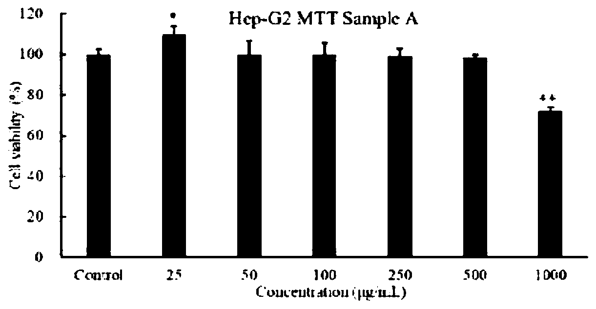 Composition capable of reducing blood fat and improving gastrointestinal tract function, and preparation method for composition