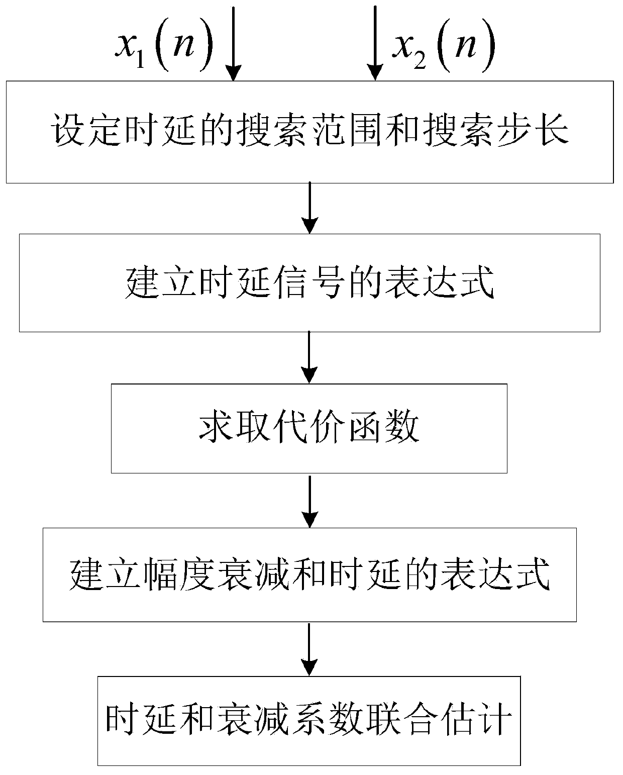 Joint Estimation Method of Time Delay and Amplitude Attenuation in Complex Noise Environment