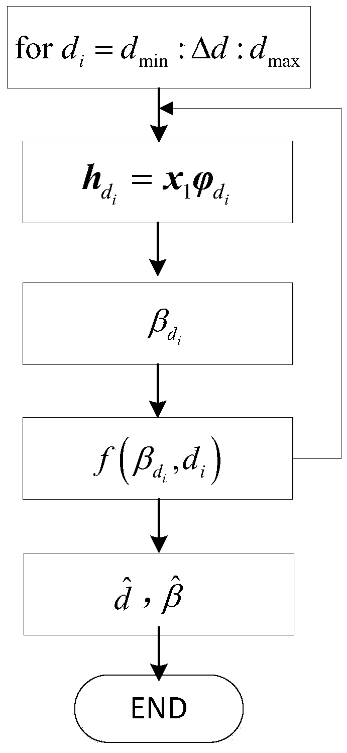 Joint Estimation Method of Time Delay and Amplitude Attenuation in Complex Noise Environment