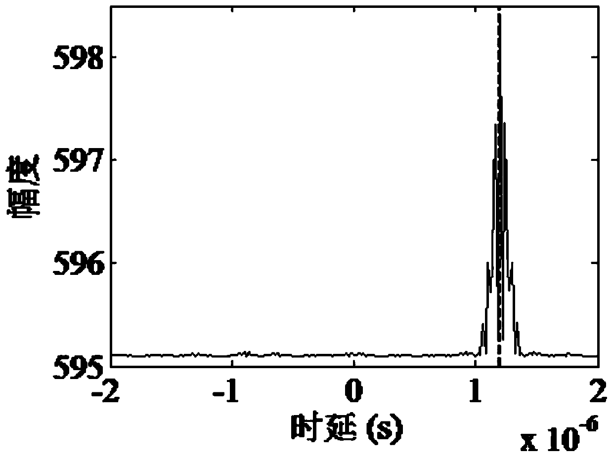 Joint Estimation Method of Time Delay and Amplitude Attenuation in Complex Noise Environment