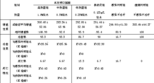 Chinese herbal medicine oral liquid for treating chicken chronic respiratory diseases