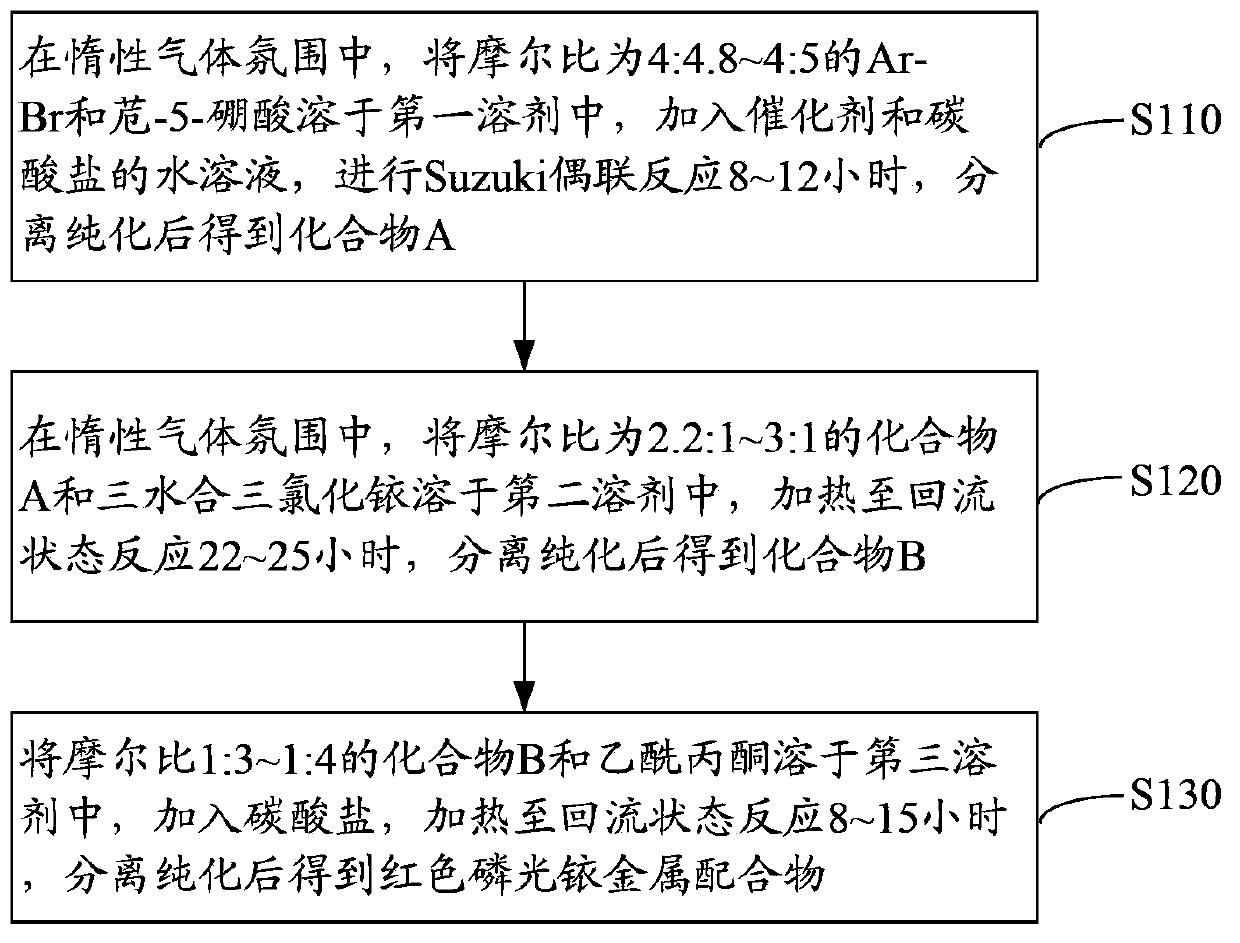 Phosphorescence material iridium metal complex, preparation method and organic electroluminescent device