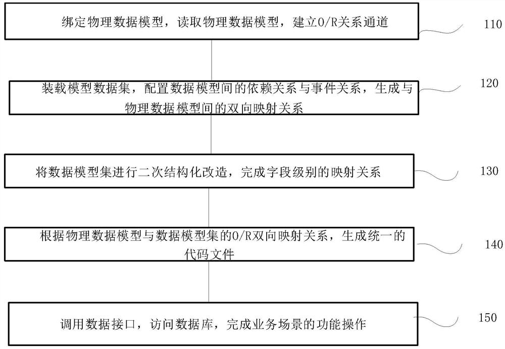 Configuration method, device, terminal and storage medium of a visual development environment