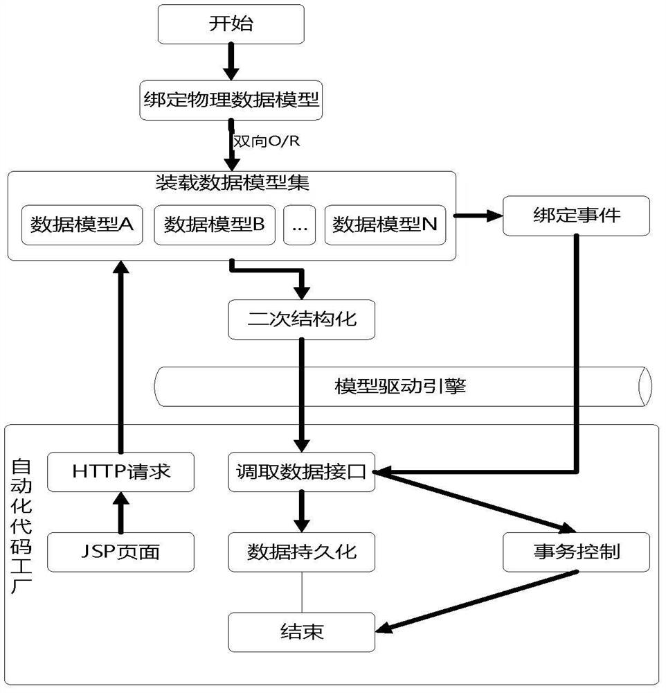 Configuration method, device, terminal and storage medium of a visual development environment