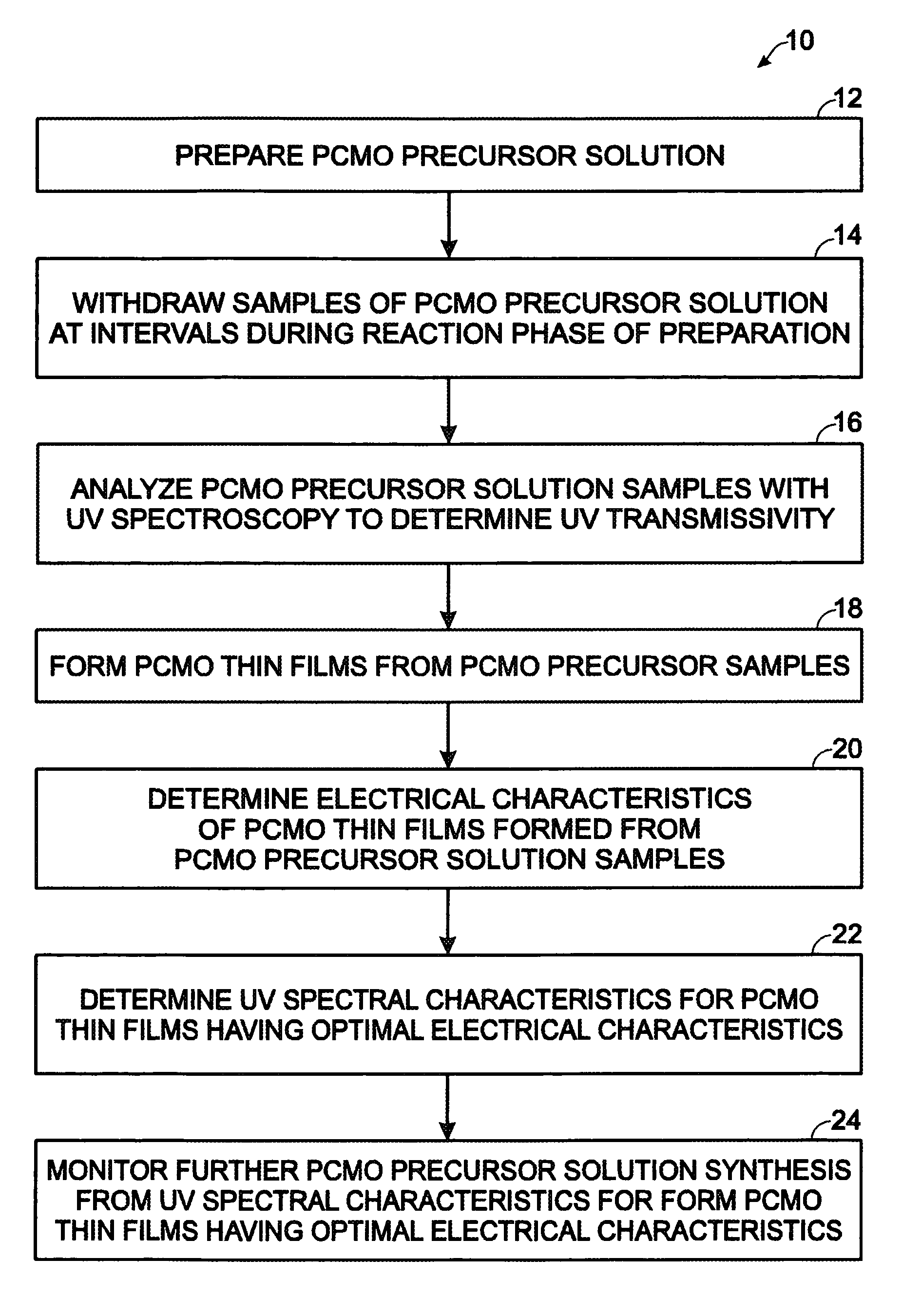 Method of monitoring PCMO precursor synthesis