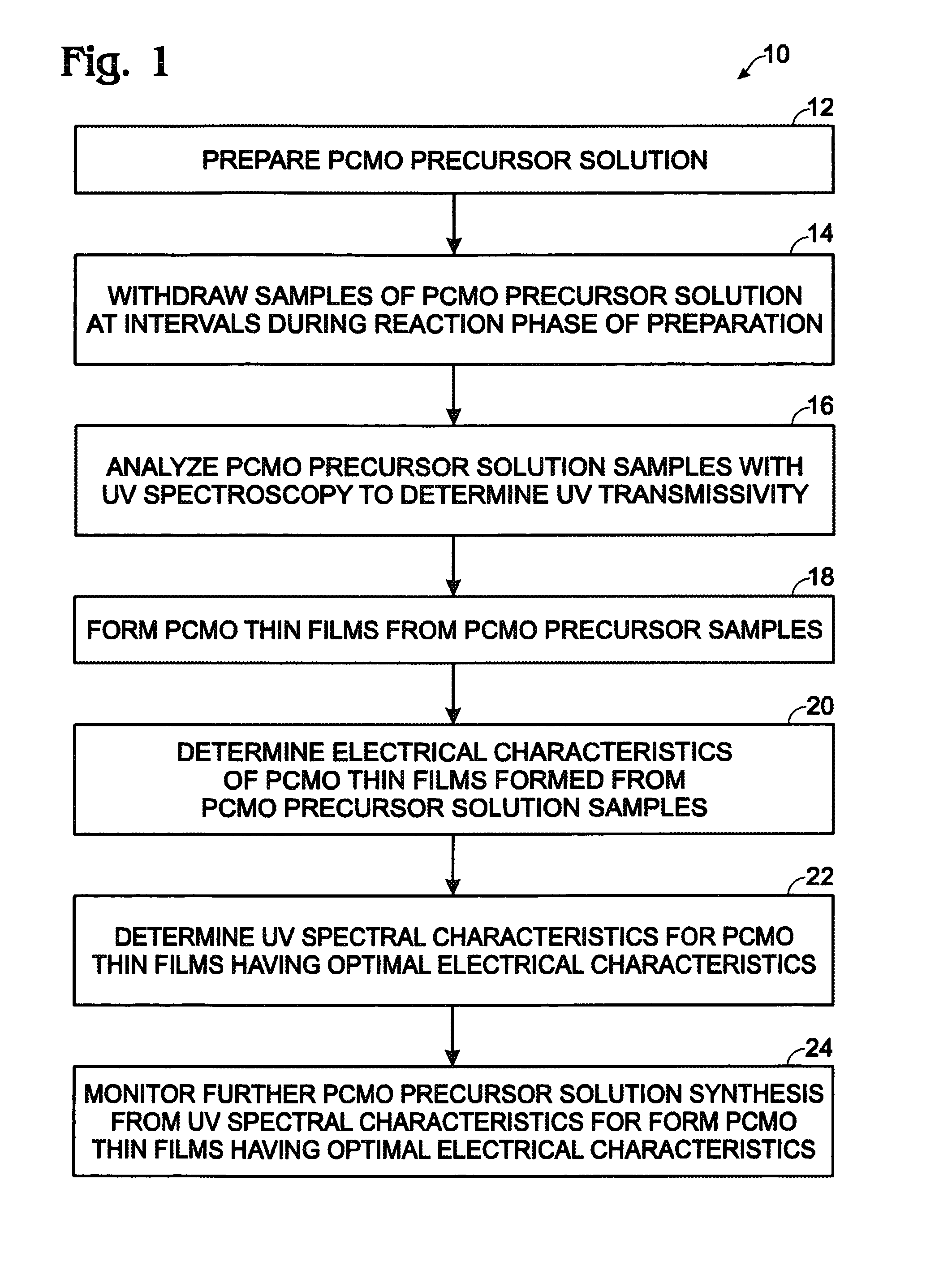 Method of monitoring PCMO precursor synthesis