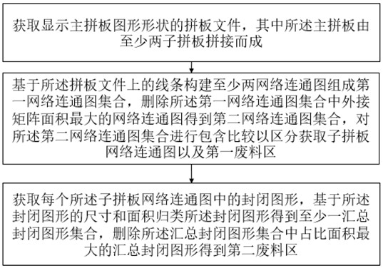 A waste treatment method and device suitable for PCB board production process