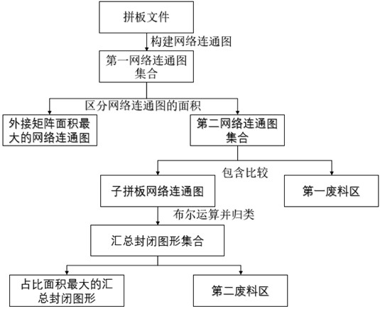 A waste treatment method and device suitable for PCB board production process