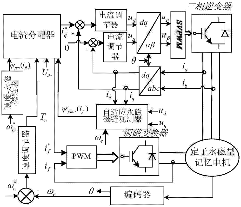 Segmented control method of permanent magnetic linkages of stator permanent magnetic type memory motor