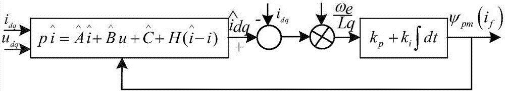 Segmented control method of permanent magnetic linkages of stator permanent magnetic type memory motor