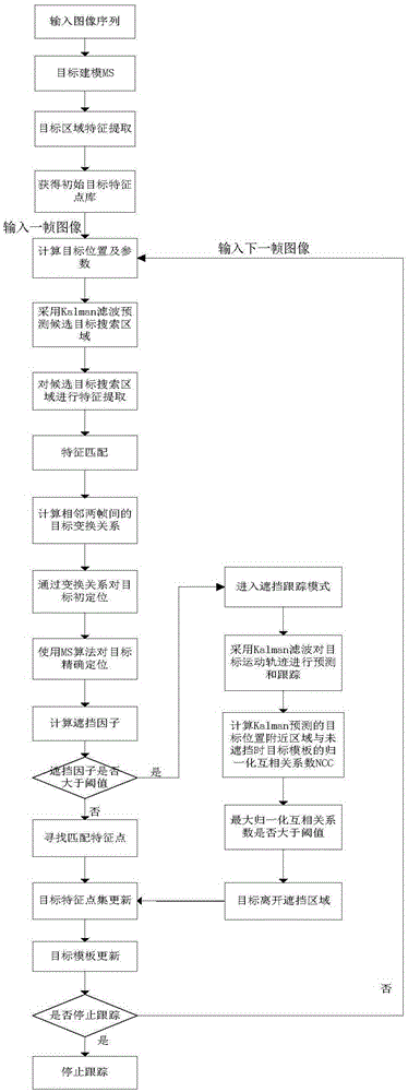 Characteristic matching and MeanShift algorithm-based target tracking method