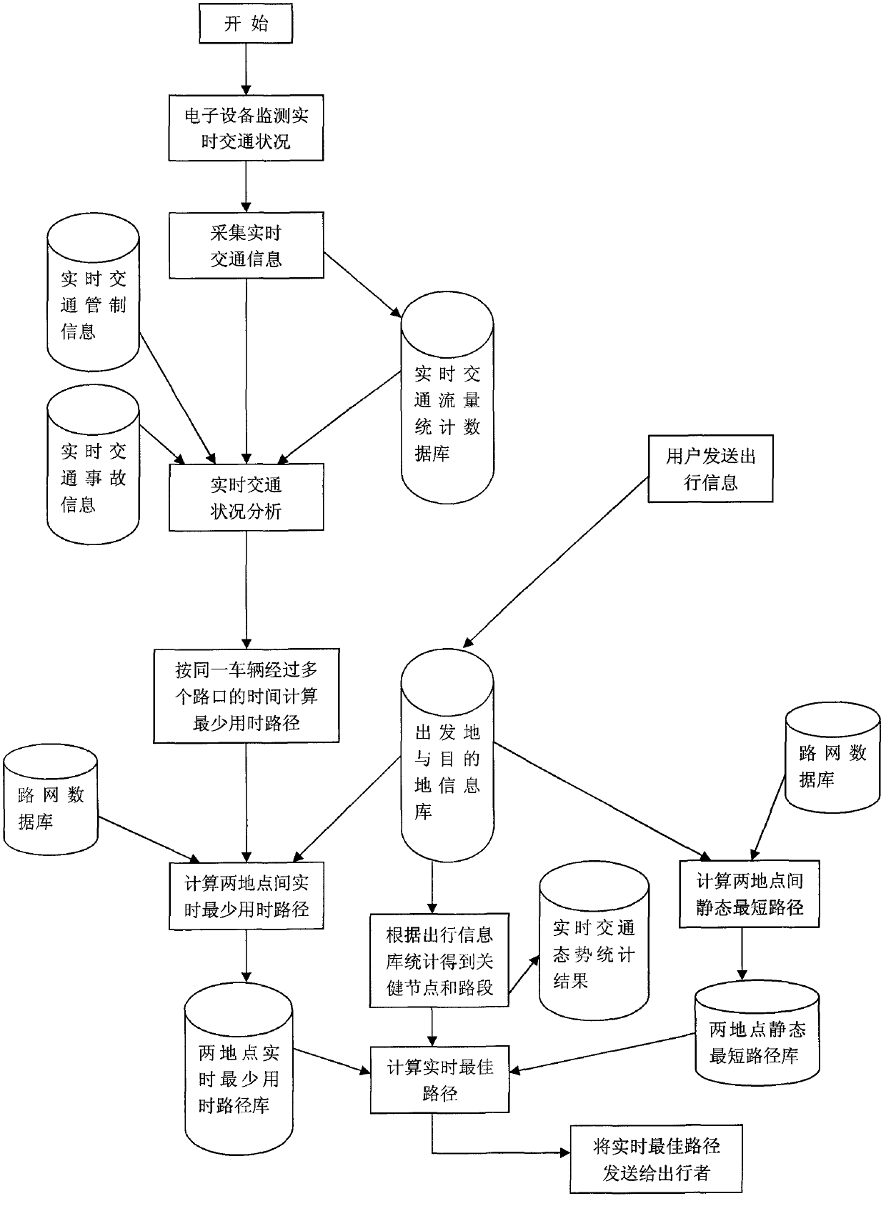 System for proactively solving urban traffic congestion