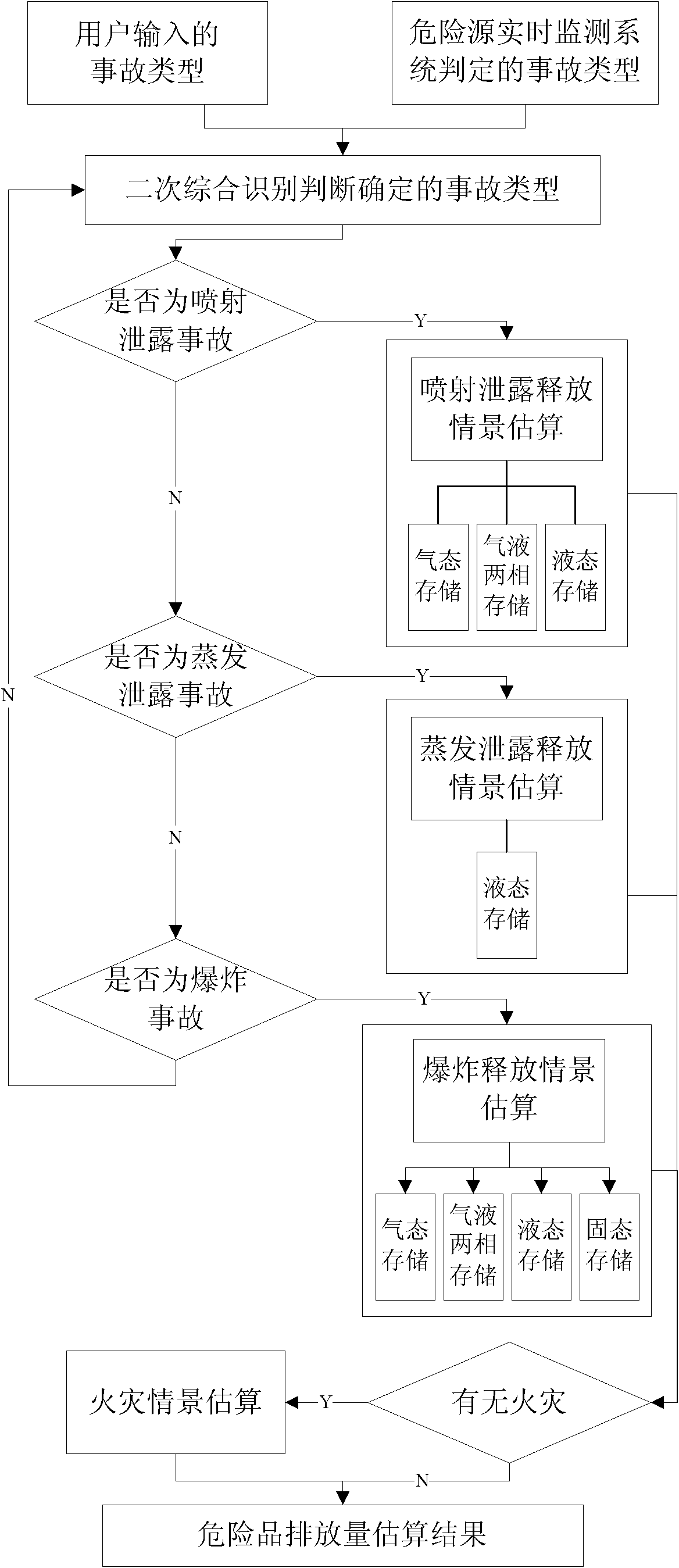 Method for forecasting and warning accident consequence of major hazard installation by combining with real-time meteorological information