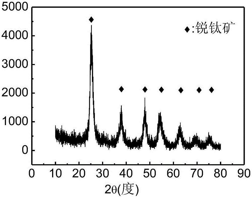 Method for preparing magnetic-biochar-supported photocatalyst