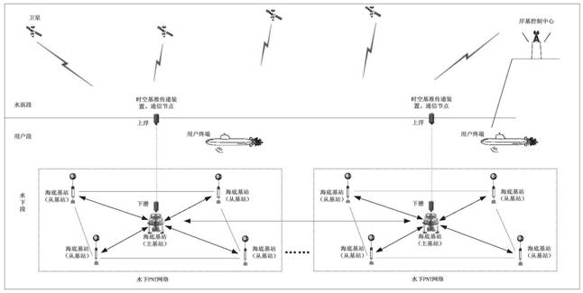 An underwater pnt system with wide area coverage and autonomous monitoring